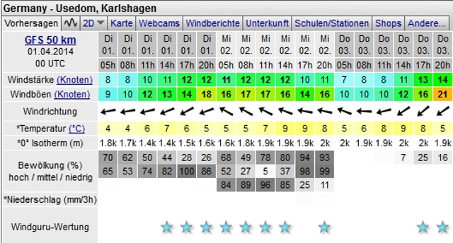 Screenshot - © Windguru - Karlshagen 01+02 April 2014
